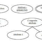 Databases ER Model Entity Attributes Attributes Types