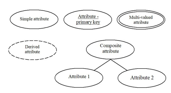 ER Diagram Types Of Attributes