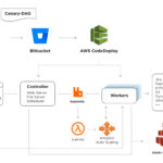 Dataweave How Apache Airflow Optimizes Complex Workflows