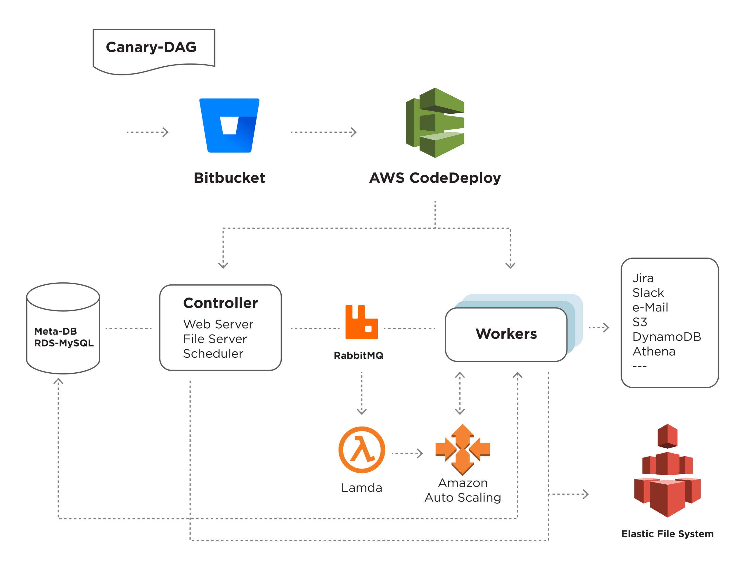 Dataweave How Apache Airflow Optimizes Complex Workflows 