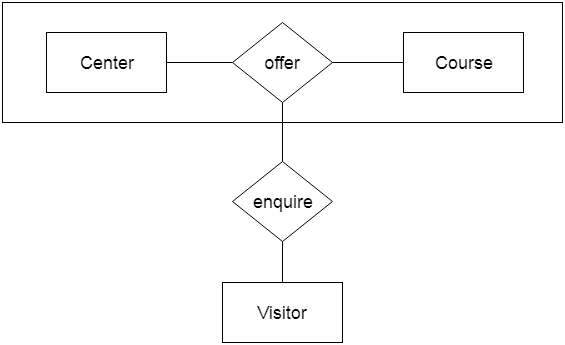 Aggregation In ER Diagram In Dbms