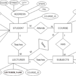 DBMS Convert ER Into Table Javatpoint