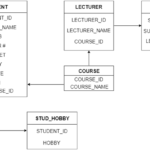 DBMS Convert ER Into Table Javatpoint