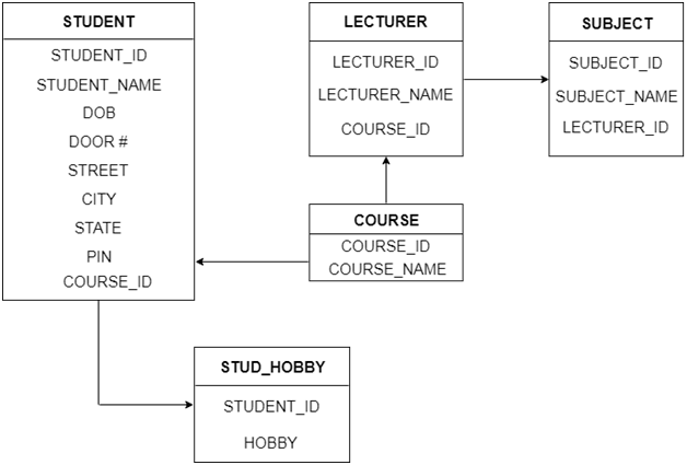 DBMS Convert ER Into Table Javatpoint