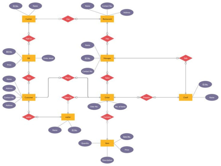 ER Diagram For Restaurant Management System