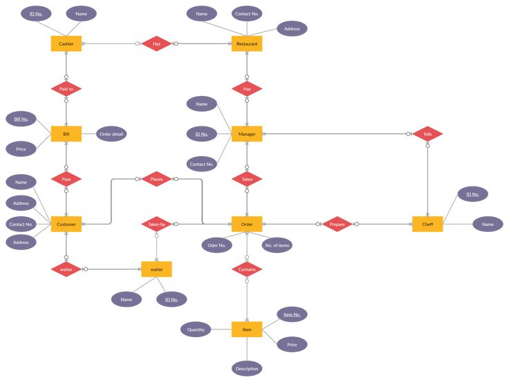 Demo Start Restaurant Management Activity Diagram 