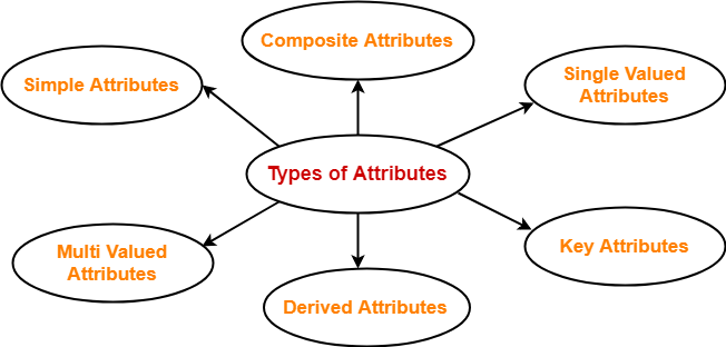 Derived Attribute Gate Vidyalay