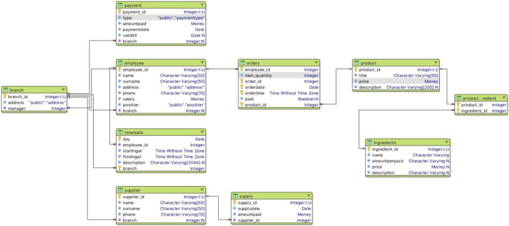 ER Diagram To Relational Database