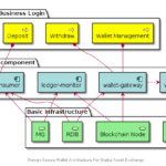 Design Secure Wallet Architecture For Digital Asset