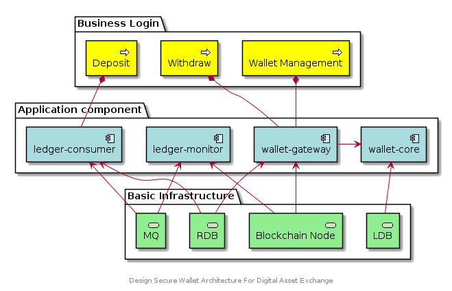 Design Secure Wallet Architecture For Digital Asset 