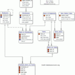 Designing An ERD Model For Store Inventory Retail