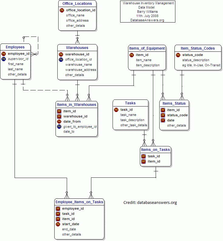 Designing An ERD Model For Store Inventory Retail 