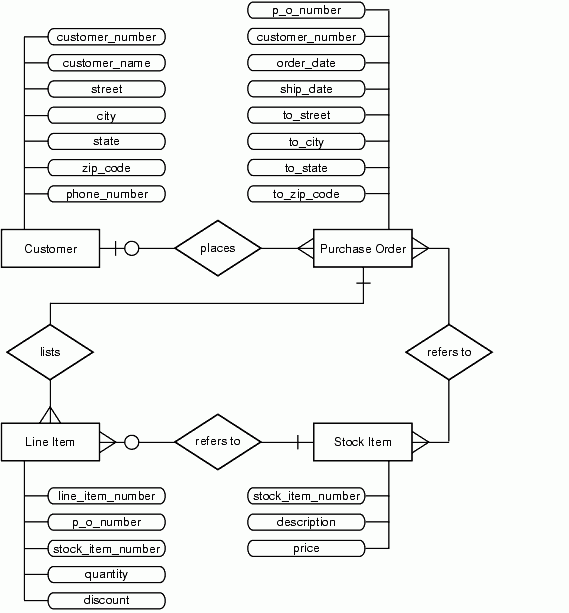 ER Diagram For Purchase OrdER System