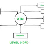 DFD For ATM System GeeksforGeeks