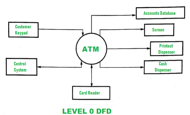 DFD For ATM System GeeksforGeeks