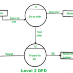 DFD For Food Ordering System GeeksforGeeks