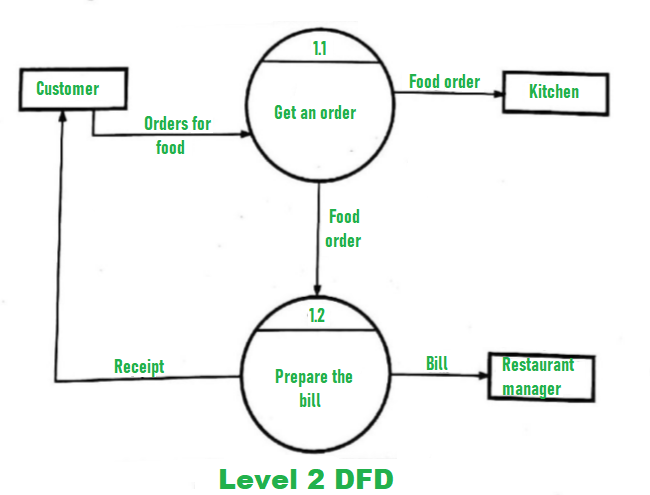 DFD For Food Ordering System GeeksforGeeks