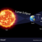 Diagram Showing Lunar Eclipse With Earth And Sun Vector Image