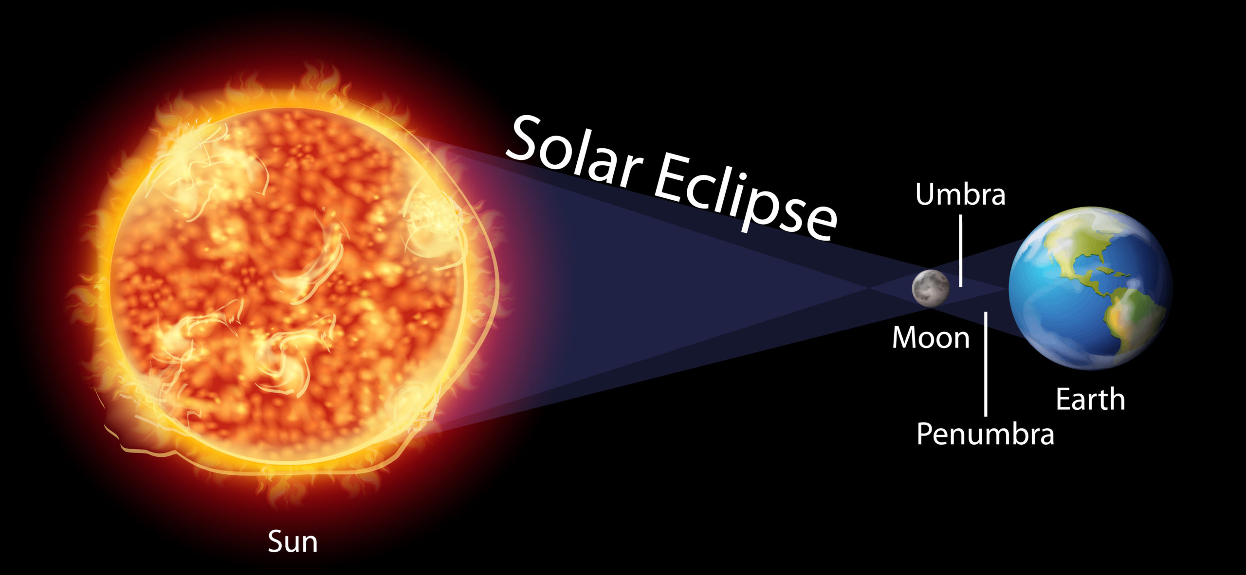 Diagram Showing Solar Eclipse On Earth 1142256 Download 