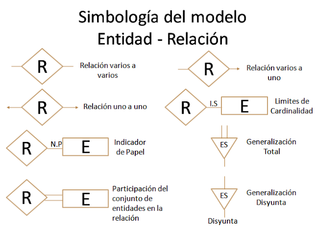 DIAGRAMA ENTIDAD RELACION SIMBOLOGIA Y SIGNIFICADO