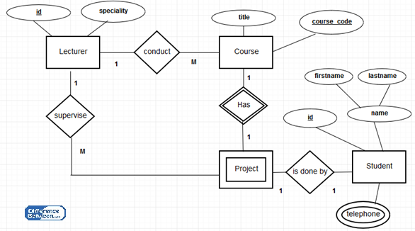 Difference Between ER And EER Diagram Compare The 