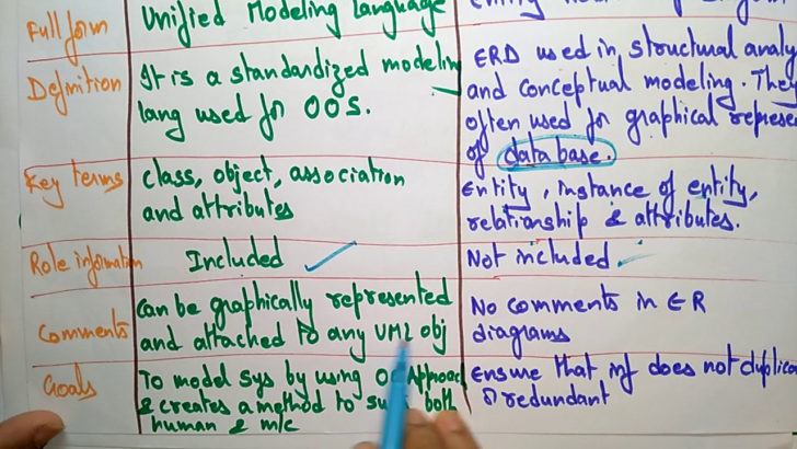 Uml Diagram Vs ER Diagram