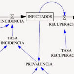 Din Mica De Sistemas Diagramas De Forrester