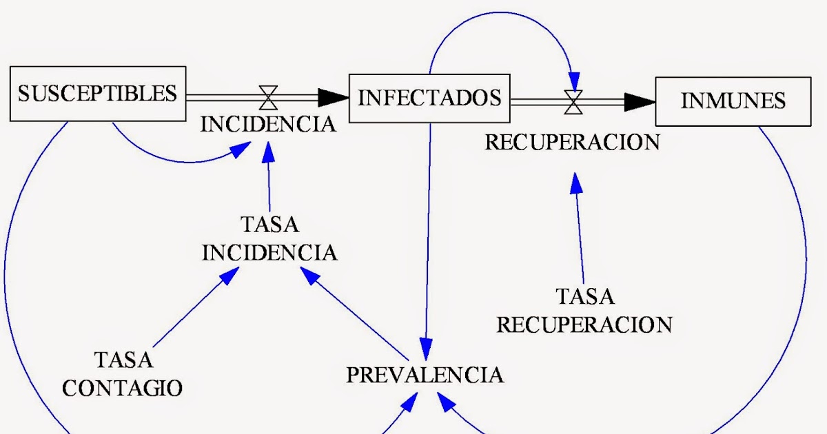 Din mica De Sistemas Diagramas De Forrester