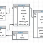 Do Your Sql Erd And Normalize Your Database Stored