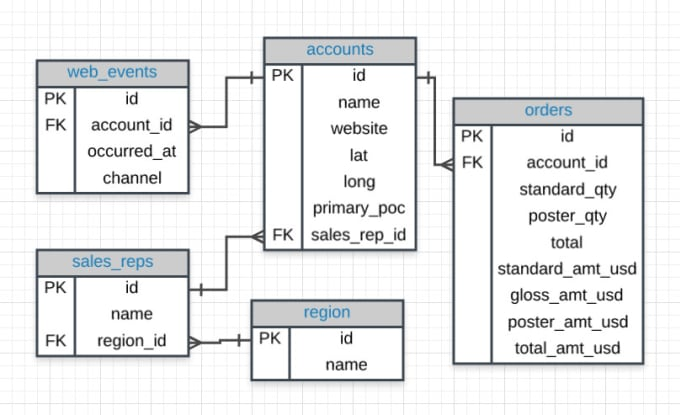 Do Your Sql Erd And Normalize Your Database Stored 