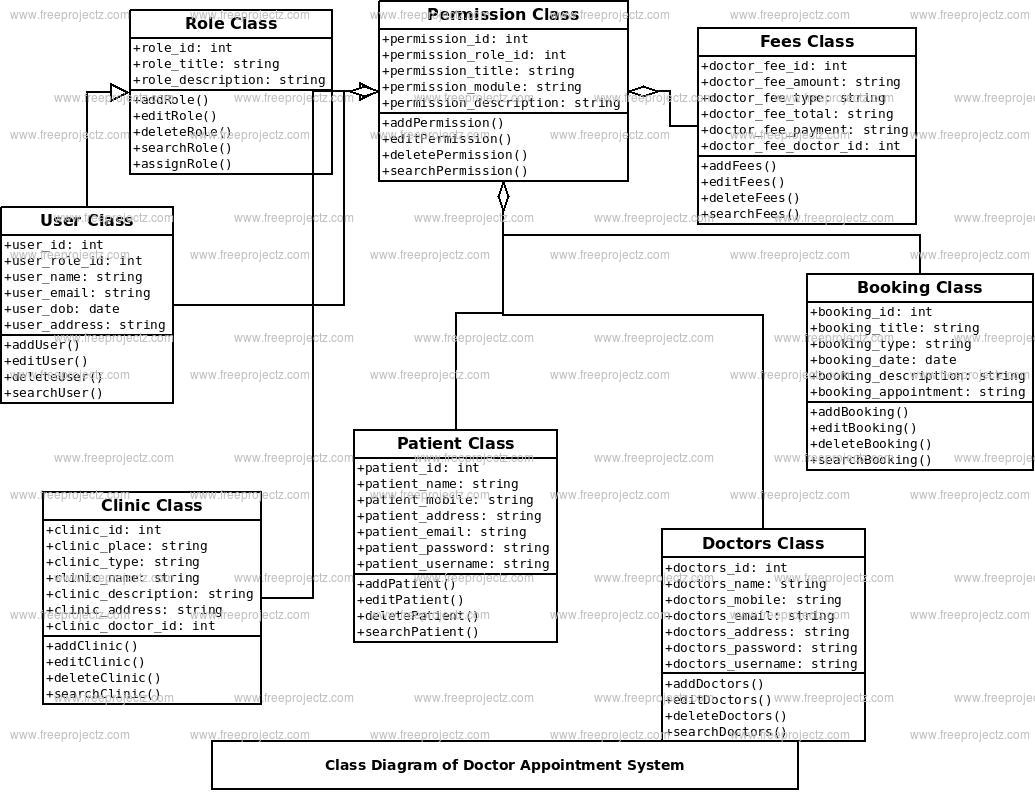 Doctor Appointment System Class Diagram FreeProjectz