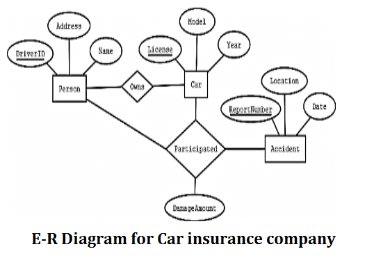 Draw E R Diagram For Car Insurance Company That Has A Set 