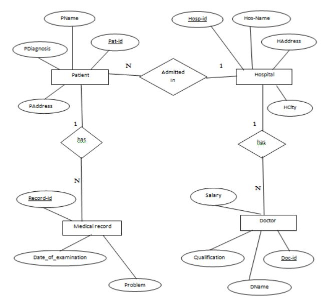 Draw E R Diagram For Hospital Management System 