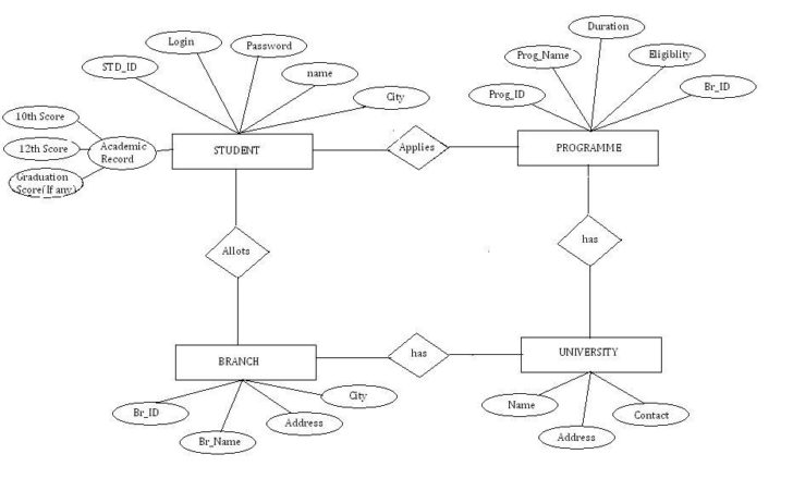 ER Diagram For UnivERsity Admission System