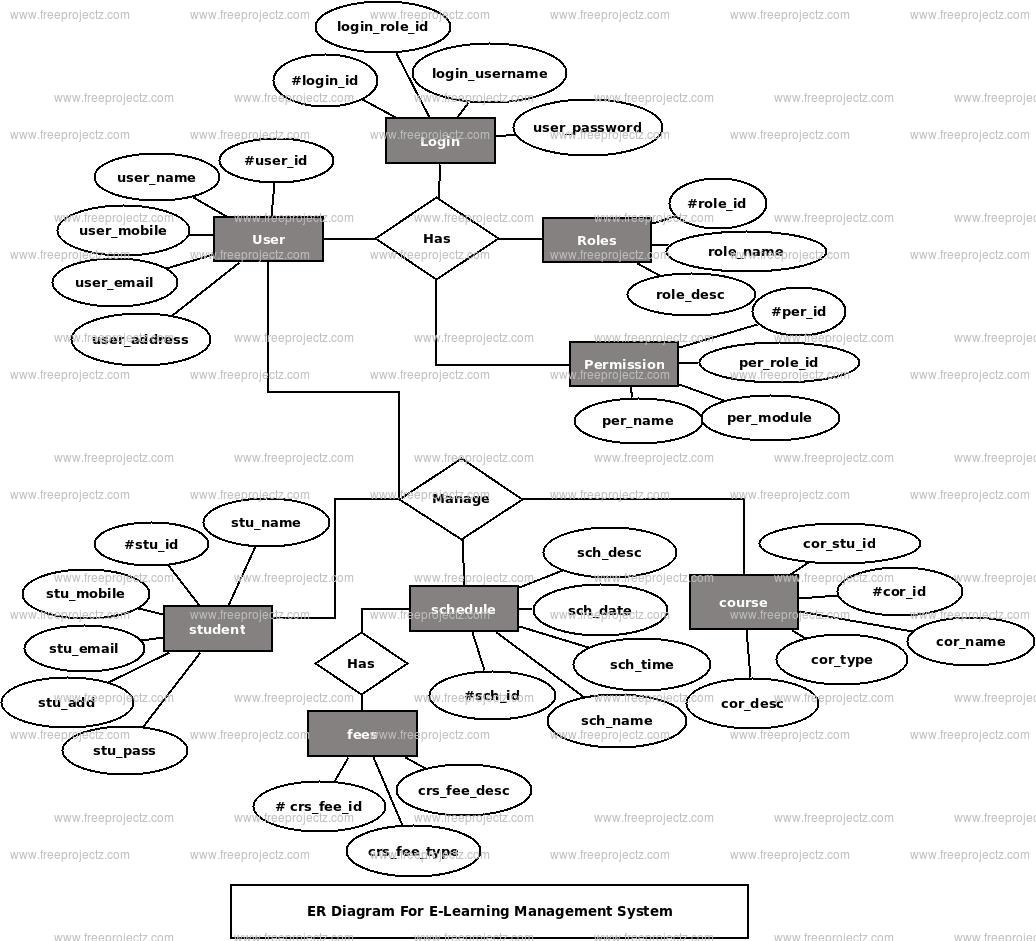 E Learning Management System ER Diagram FreeProjectz