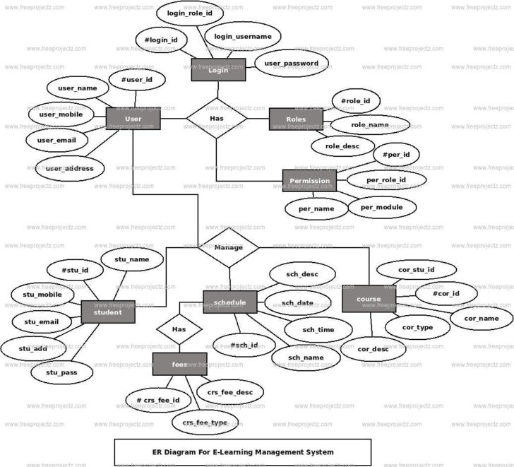 E Learning Management System ER Diagram