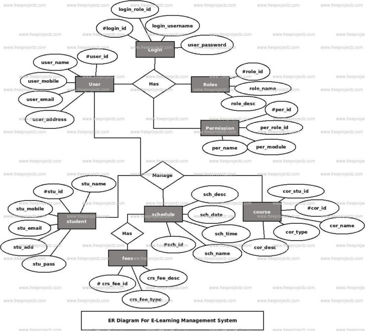 ER Diagram For E Learning System