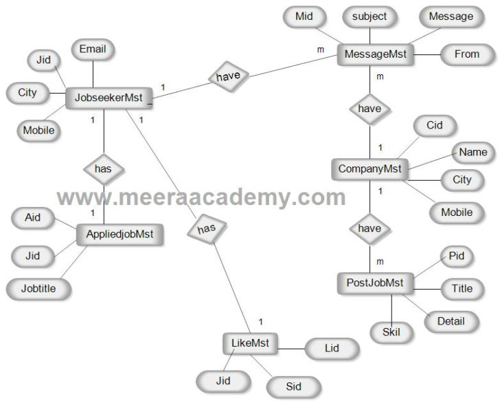ER Diagram For Online Job Portal System Project