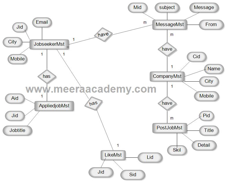 E R Diagram For Job Portal System Project