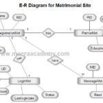 E R Diagram For Matrimonial Website Project ASP Net