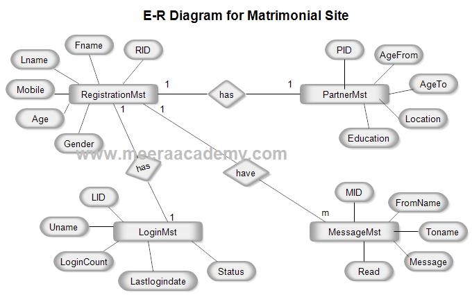 E R Diagram For Matrimonial Website Project ASP Net