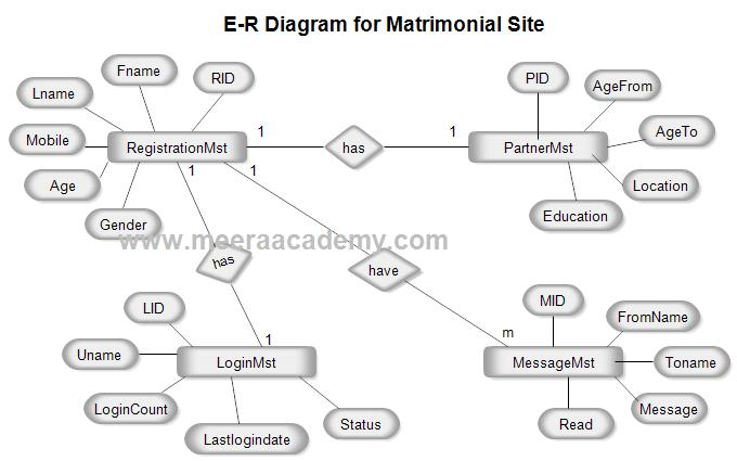 R diagrams. Зўцукзўште for диаграмма. E-R diagram Sport. 67 % Diagram.