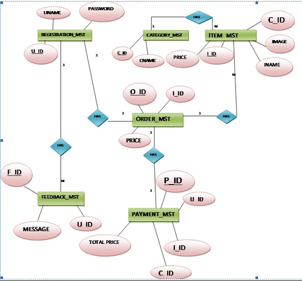 How To Build ER Diagram