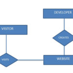 E R Diagram In DBMS Scanftree