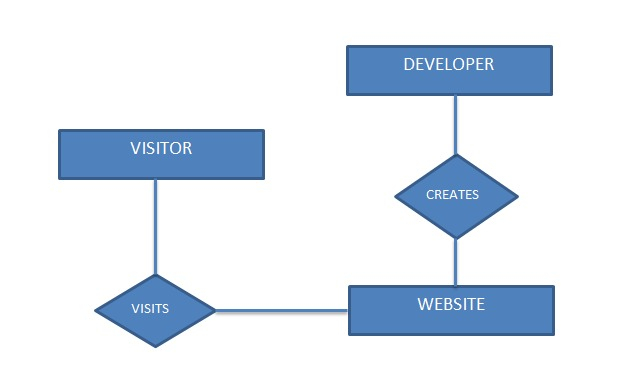 E R Diagram In DBMS Scanftree