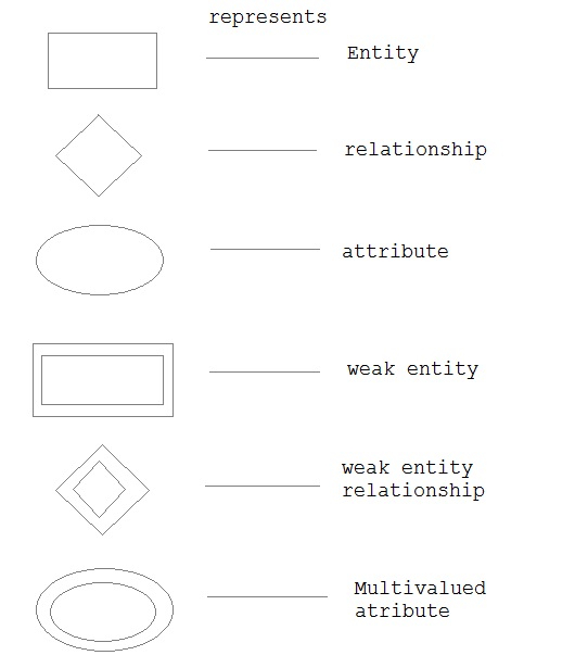 Symbols Used In ER Diagram In Dbms