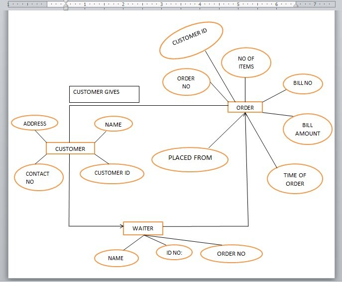 E R Diagram Restaurant Sales Managment System
