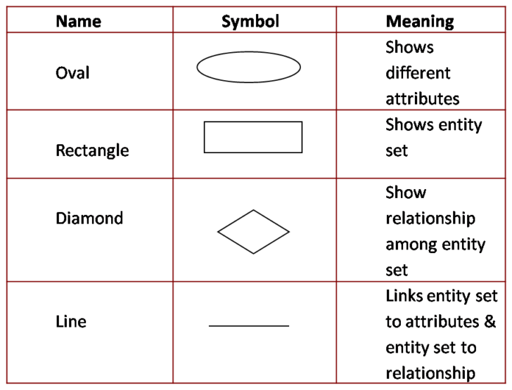 ER Diagram Shapes Meaning