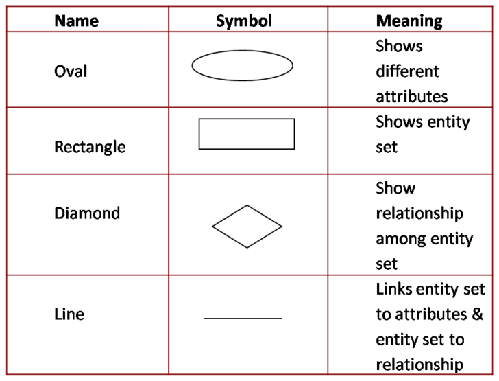 ER Diagram Symbols With Explanation