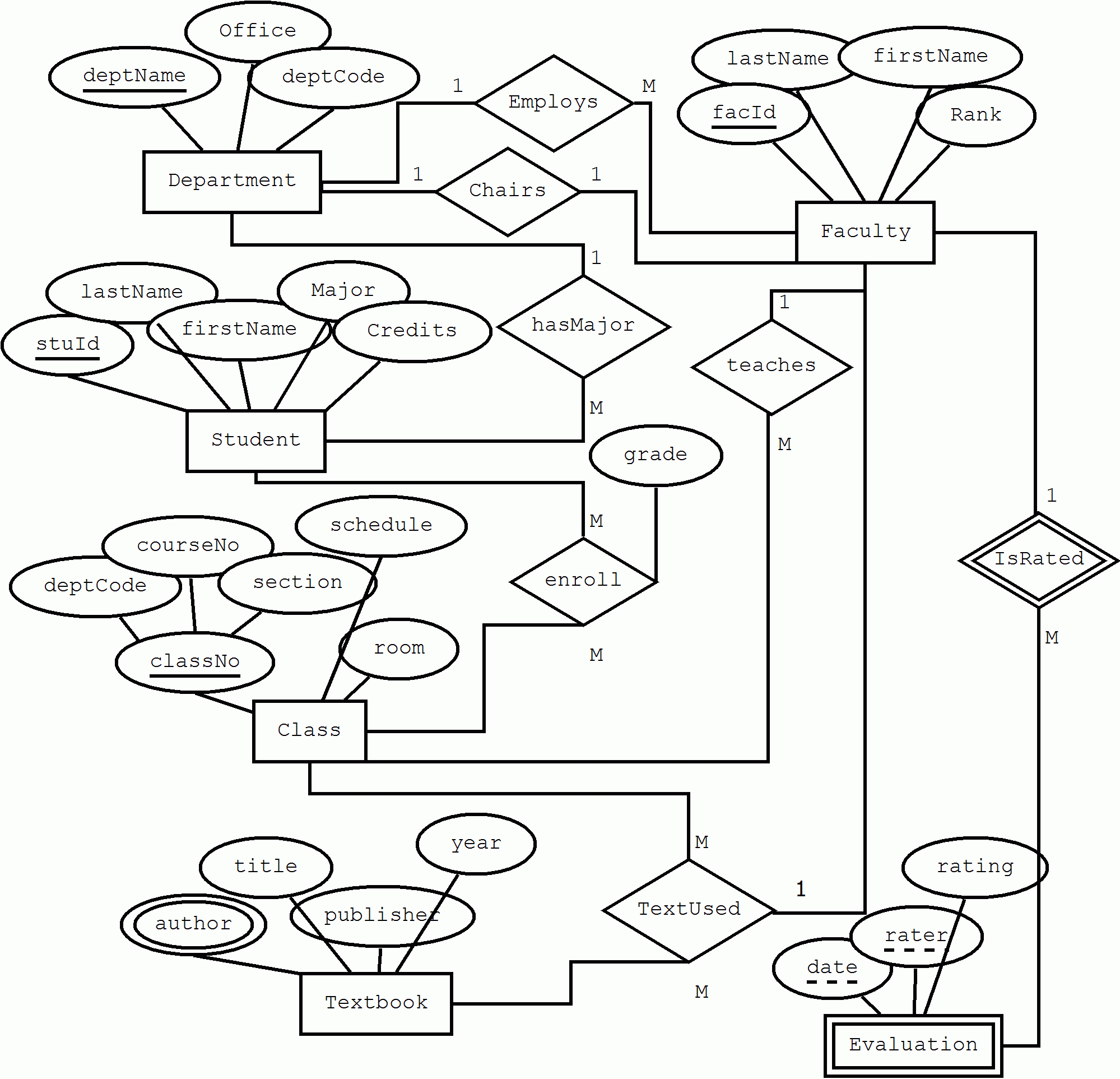 Eer Diagram Examples ERModelExample